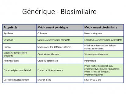 Différence de conception entre les biosimilaires et les génériques