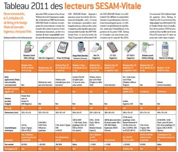 INFORMATIQUE ET WEB-Tableau 2011 de lecteurs SESAM-Vital