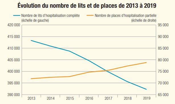 Evolution du nombre de lits et de places Drees 2013 à 2019
