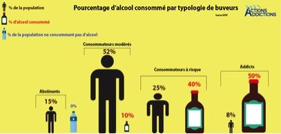 Figure 1 : les patients dépendants consomment la moitié de l’alcool vendu