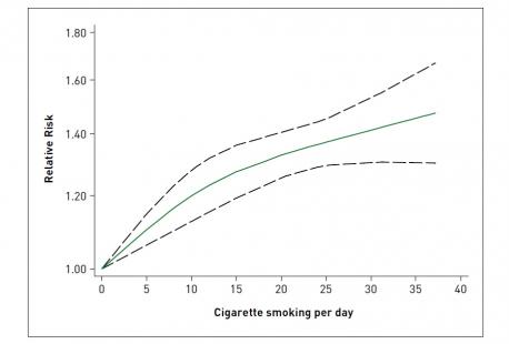 Relation dose-dépendate entre tabagisme et risque relatif de DT2